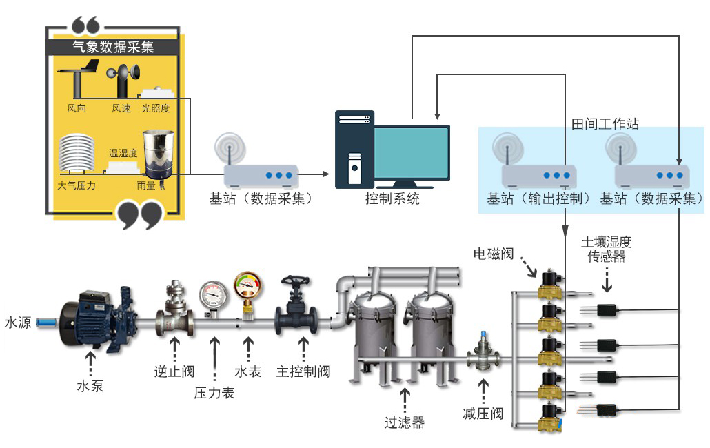 水肥一體化智能噴灌系統省時節水高效