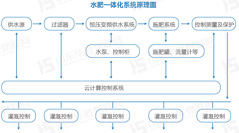 華勝水肥一體化灌溉技術