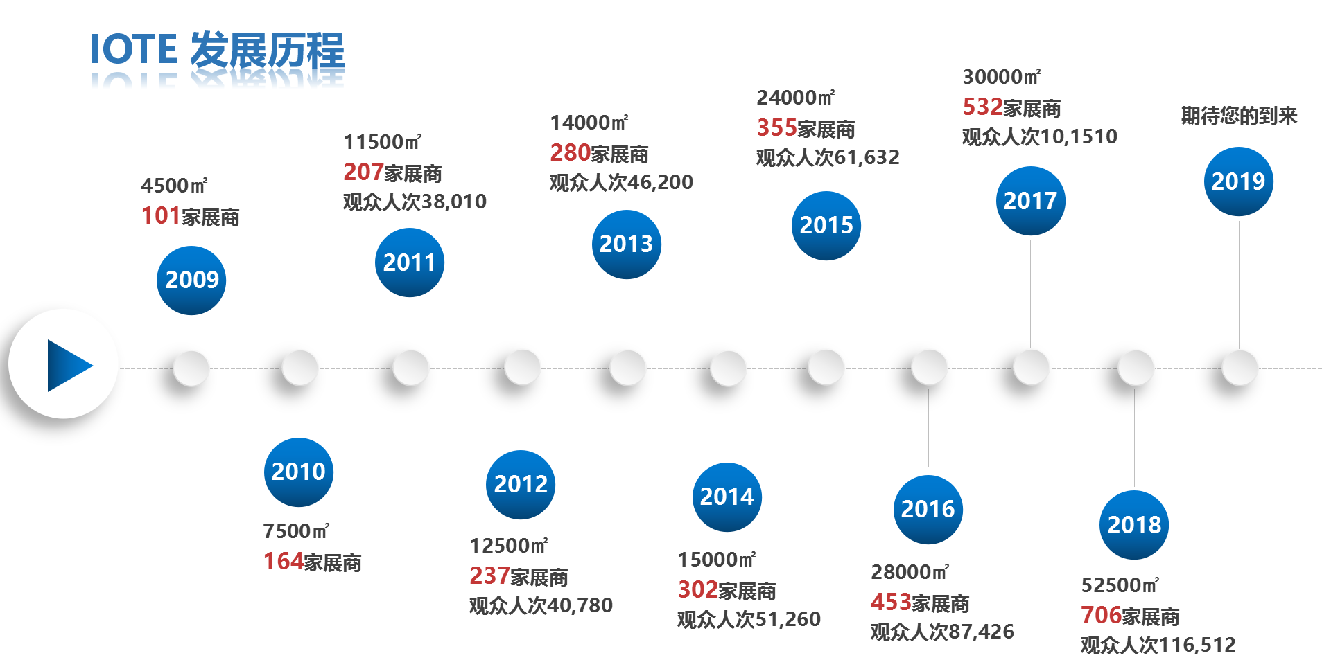 “萬物蘇醒，G不可失”IOTE2019第二十屆國際物聯網展會-深圳站