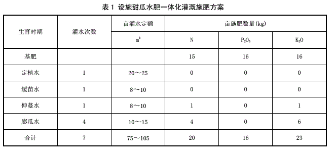 干貨|設施甜瓜水肥一體化栽培技術