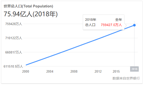 十年后，智慧農業或將成為世界口糧問題的主要解決方法