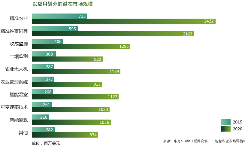 十年后，智慧農業或將成為世界口糧問題的主要解決方法