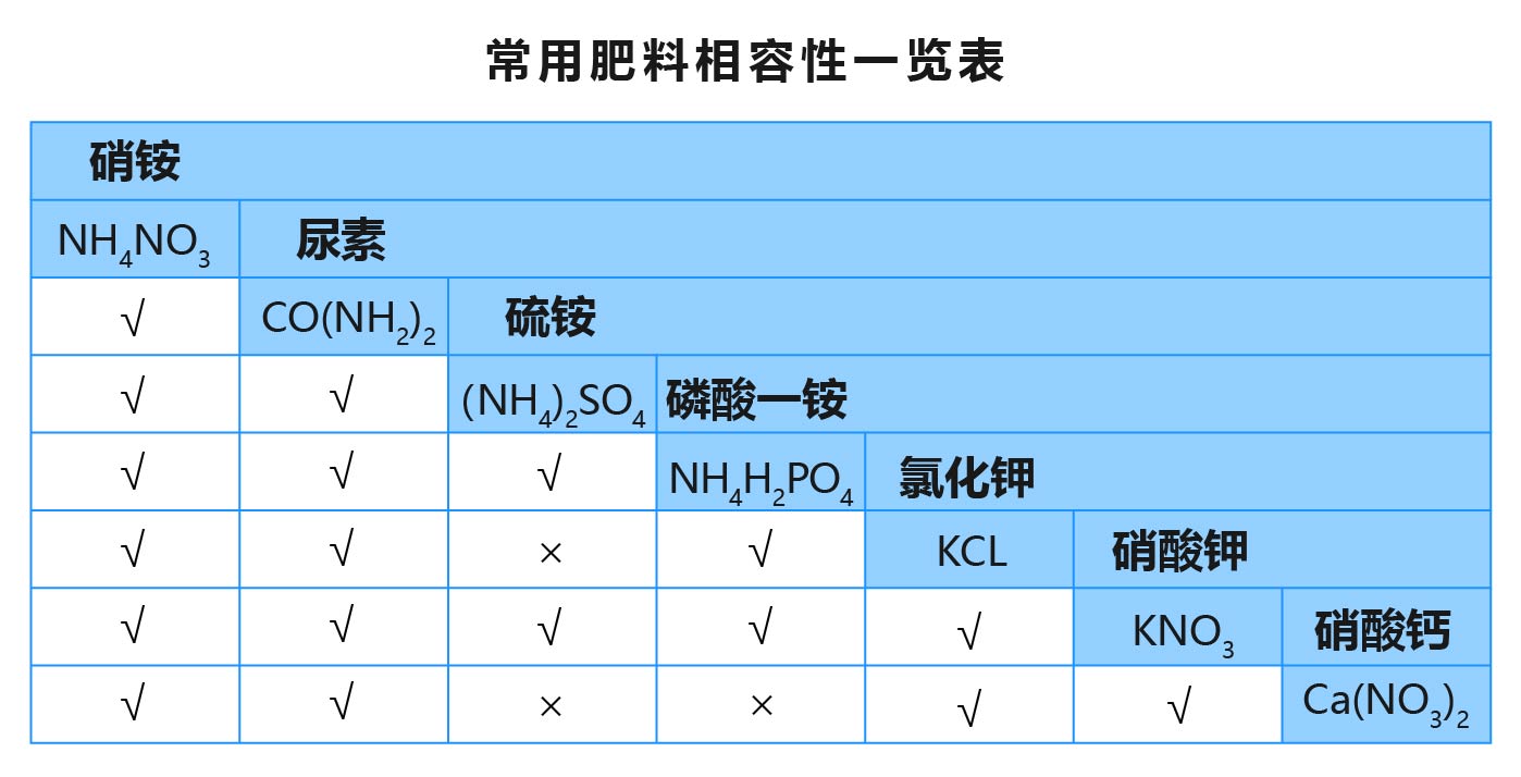 設施水肥一體化滴灌技術的肥料選擇和施肥要點
