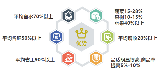 水肥一體化智能灌溉系統(tǒng)和傳統(tǒng)灌溉方式相比有哪些好處？