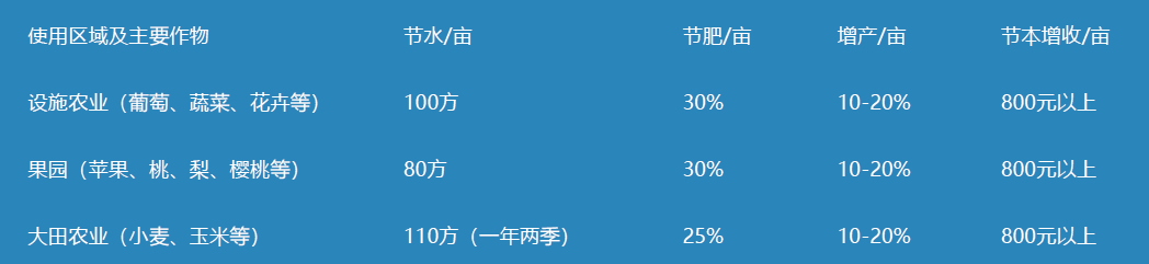 水肥一體化智能灌溉系統(tǒng)和傳統(tǒng)灌溉方式相比有哪些好處？